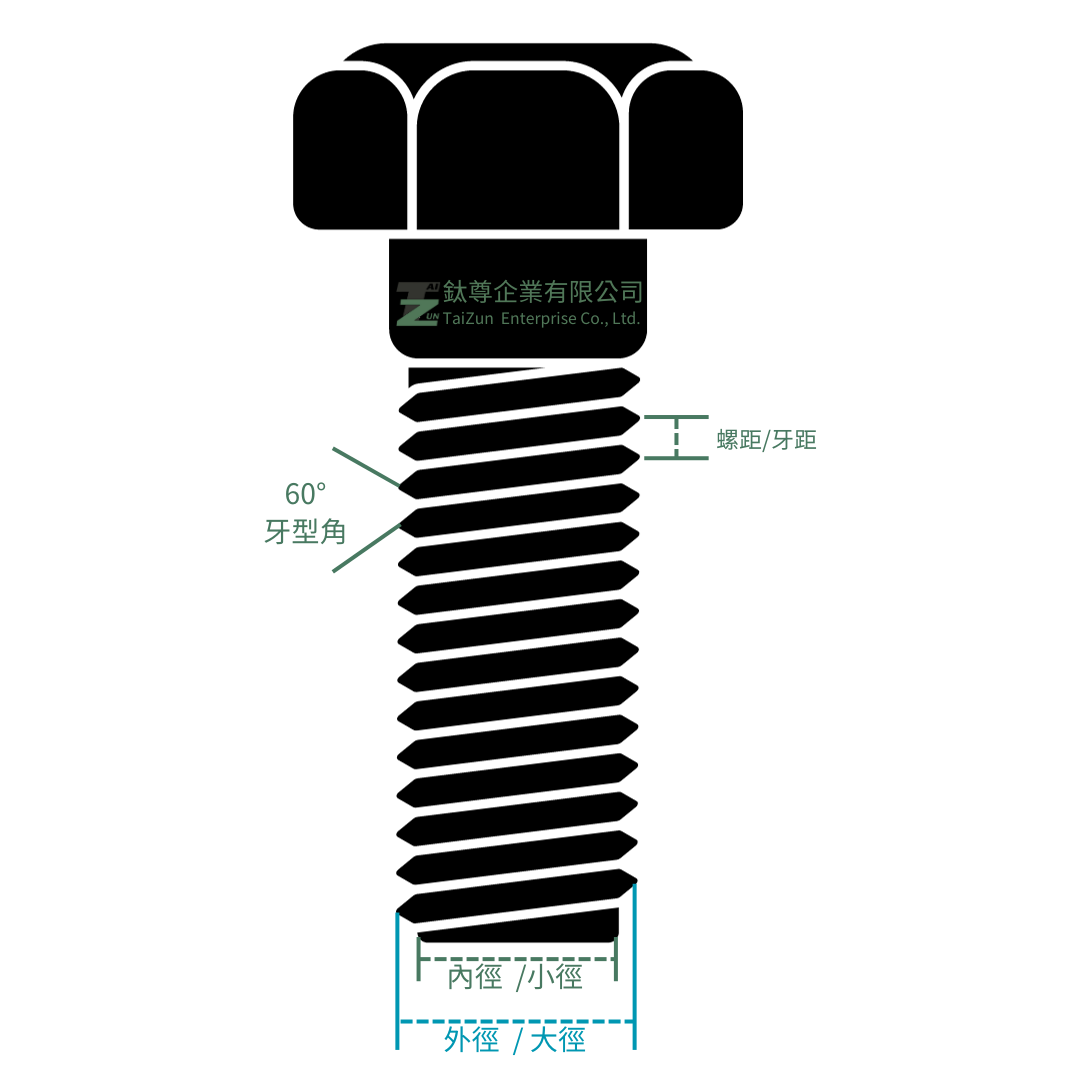 螺絲怎麼選? 螺絲量測名詞解釋